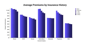 Effect of Automobile Type on Insurance Rates