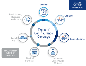 What types of car insurance are there